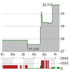 GLOBALFOUNDRIES Aktie 5-Tage-Chart