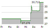 GLOBALFOUNDRIES INC 5-Tage-Chart