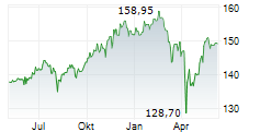 GLOBALPORTFOLIOONE Chart 1 Jahr