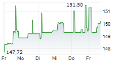 GLOBALPORTFOLIOONE 5-Tage-Chart