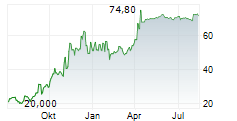 GLOBALSTAR INC Chart 1 Jahr
