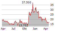 GLOBALSTAR INC Chart 1 Jahr