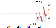 GLOBALSTAR INC Chart 1 Jahr