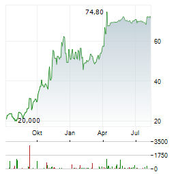 GLOBALSTAR Aktie Chart 1 Jahr