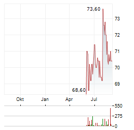 GLOBALSTAR Aktie Chart 1 Jahr