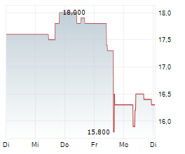 GLOBALSTAR INC Chart 1 Jahr