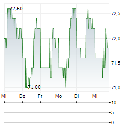 GLOBALSTAR Aktie 5-Tage-Chart