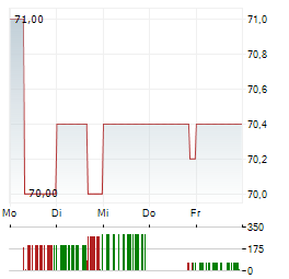 GLOBALSTAR Aktie 5-Tage-Chart