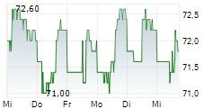 GLOBALSTAR INC 5-Tage-Chart