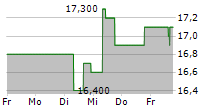 GLOBALSTAR INC 5-Tage-Chart