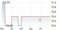 GLOBALSTAR INC 5-Tage-Chart