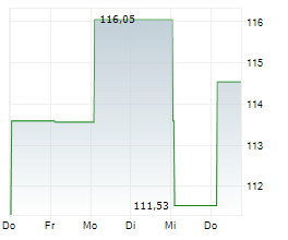 GLOBALWAFERS GMBH Chart 1 Jahr GLOBALWAFERS GMBH Chart 1 Jahr