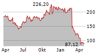 GLOBANT SA Chart 1 Jahr