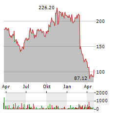 GLOBANT Aktie Chart 1 Jahr