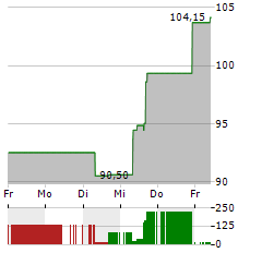 GLOBANT Aktie 5-Tage-Chart