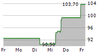 GLOBANT SA 5-Tage-Chart