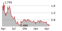 GLOBAVEND HOLDINGS LIMITED Chart 1 Jahr