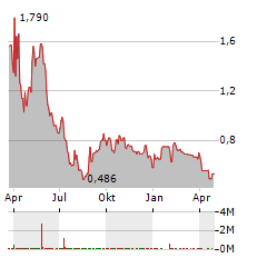 GLOBAVEND Aktie Chart 1 Jahr