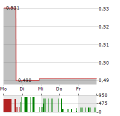 GLOBAVEND Aktie 5-Tage-Chart