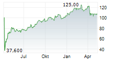 GLOBE LIFE INC Chart 1 Jahr