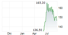 GLOBE LIFE INC Chart 1 Jahr