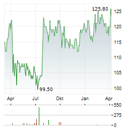 GLOBE LIFE Aktie Chart 1 Jahr
