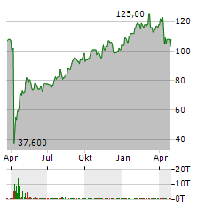 GLOBE LIFE Aktie Chart 1 Jahr