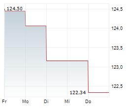 GLOBE LIFE INC Chart 1 Jahr