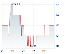 GLOBE LIFE INC Chart 1 Jahr