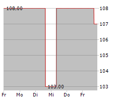 GLOBE LIFE INC Chart 1 Jahr