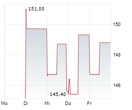 GLOBE LIFE INC Chart 1 Jahr
