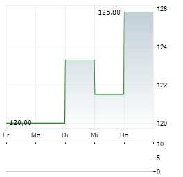 GLOBE LIFE Aktie 5-Tage-Chart
