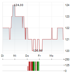 GLOBE LIFE Aktie 5-Tage-Chart