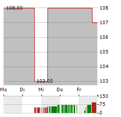 GLOBE LIFE Aktie 5-Tage-Chart