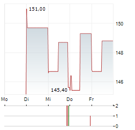 GLOBE LIFE Aktie 5-Tage-Chart