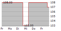 GLOBE LIFE INC 5-Tage-Chart