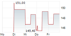 GLOBE LIFE INC 5-Tage-Chart