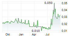 GLOBE METALS & MINING LIMITED Chart 1 Jahr