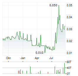 GLOBE METALS & MINING Aktie Chart 1 Jahr