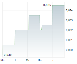 GLOBE METALS & MINING LIMITED Chart 1 Jahr