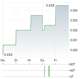 GLOBE METALS & MINING Aktie 5-Tage-Chart