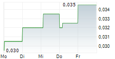 GLOBE METALS & MINING LIMITED 5-Tage-Chart