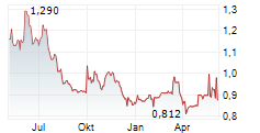 GLOBE TRADE CENTRE SA Chart 1 Jahr