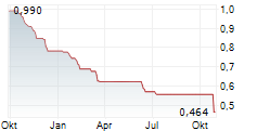 GLOBE TRADE CENTRE SA Chart 1 Jahr
