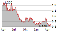 GLOBE TRADE CENTRE SA Chart 1 Jahr