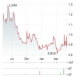 GLOBE TRADE CENTRE Aktie Chart 1 Jahr