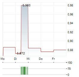 GLOBE TRADE CENTRE Aktie 5-Tage-Chart