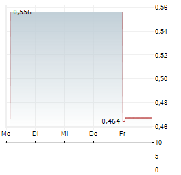 GLOBE TRADE CENTRE Aktie 5-Tage-Chart