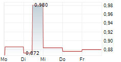 GLOBE TRADE CENTRE SA 5-Tage-Chart