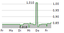 GLOBE TRADE CENTRE SA 5-Tage-Chart